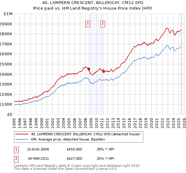 40, LAMPERN CRESCENT, BILLERICAY, CM12 0FD: Price paid vs HM Land Registry's House Price Index