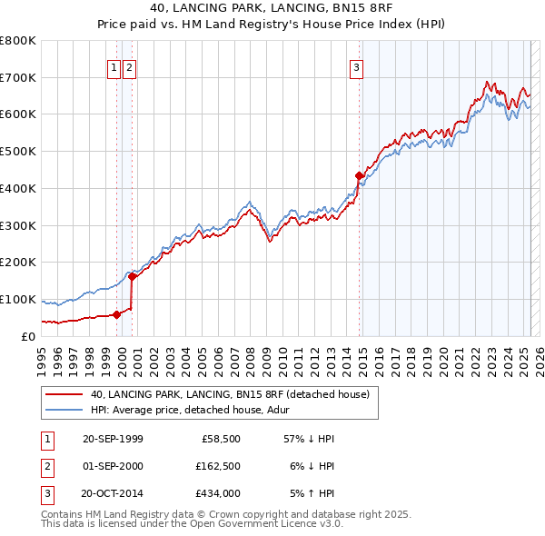 40, LANCING PARK, LANCING, BN15 8RF: Price paid vs HM Land Registry's House Price Index
