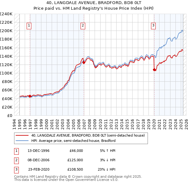 40, LANGDALE AVENUE, BRADFORD, BD8 0LT: Price paid vs HM Land Registry's House Price Index