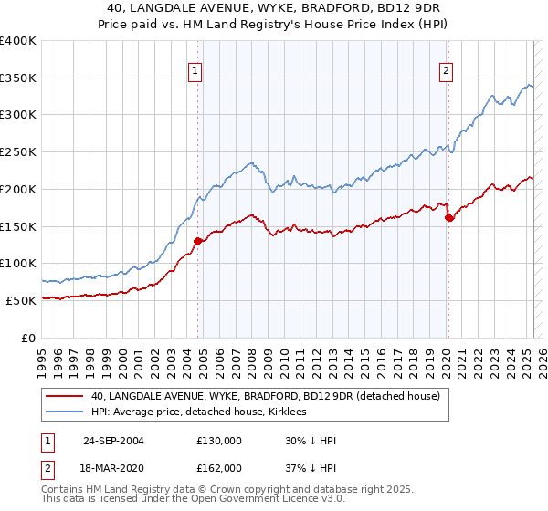40, LANGDALE AVENUE, WYKE, BRADFORD, BD12 9DR: Price paid vs HM Land Registry's House Price Index