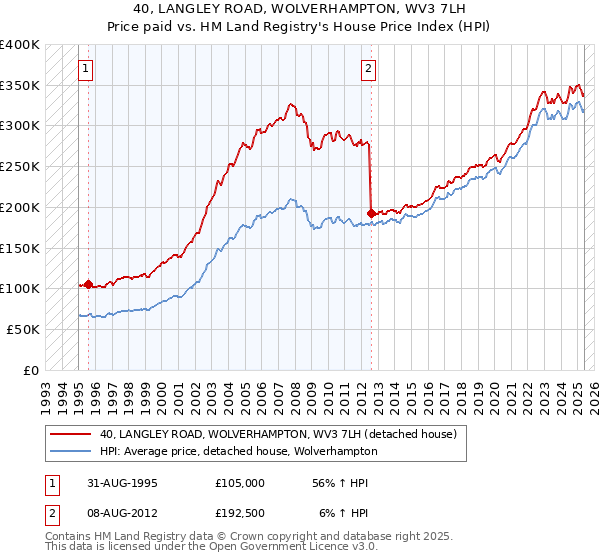 40, LANGLEY ROAD, WOLVERHAMPTON, WV3 7LH: Price paid vs HM Land Registry's House Price Index