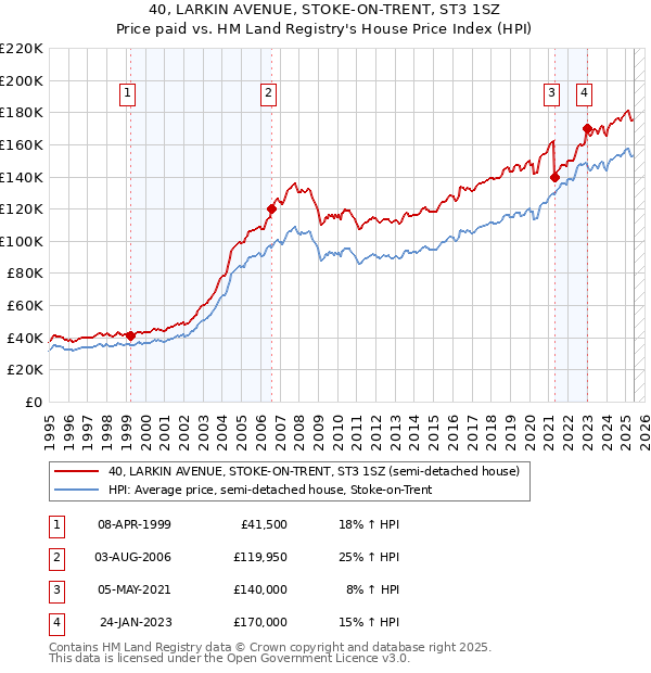 40, LARKIN AVENUE, STOKE-ON-TRENT, ST3 1SZ: Price paid vs HM Land Registry's House Price Index