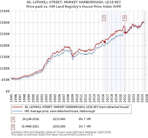 40, LATHKILL STREET, MARKET HARBOROUGH, LE16 9EY: Price paid vs HM Land Registry's House Price Index