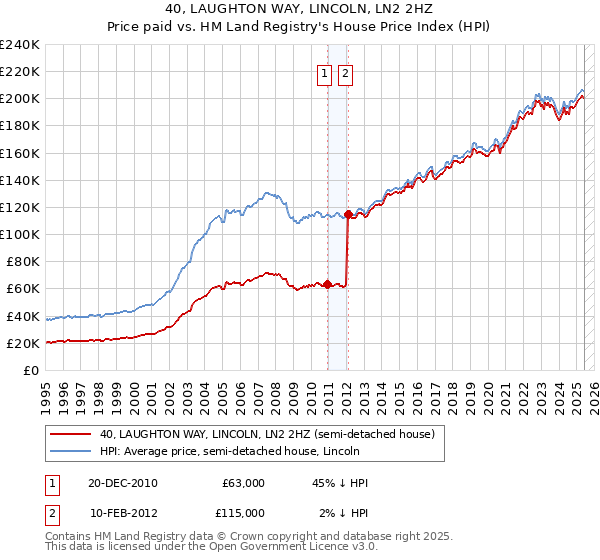 40, LAUGHTON WAY, LINCOLN, LN2 2HZ: Price paid vs HM Land Registry's House Price Index