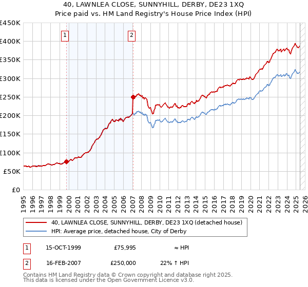 40, LAWNLEA CLOSE, SUNNYHILL, DERBY, DE23 1XQ: Price paid vs HM Land Registry's House Price Index