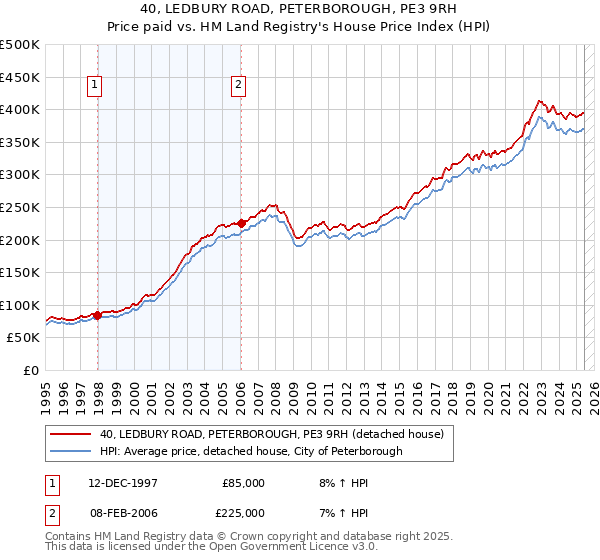 40, LEDBURY ROAD, PETERBOROUGH, PE3 9RH: Price paid vs HM Land Registry's House Price Index