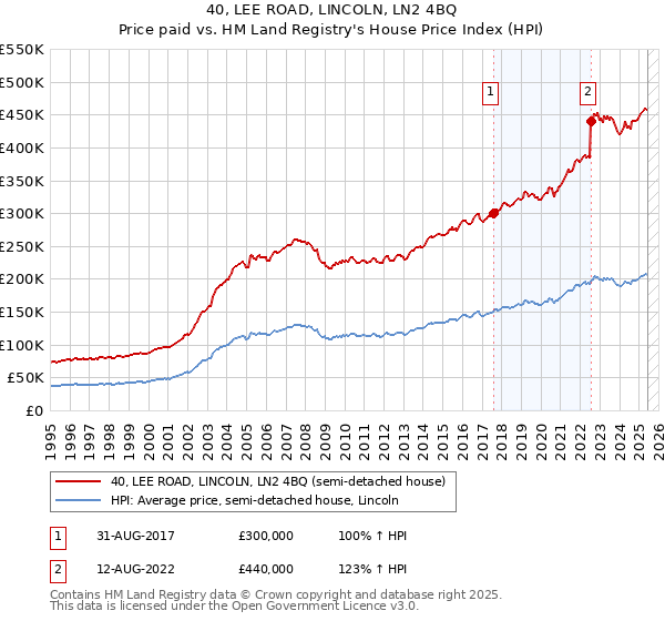 40, LEE ROAD, LINCOLN, LN2 4BQ: Price paid vs HM Land Registry's House Price Index