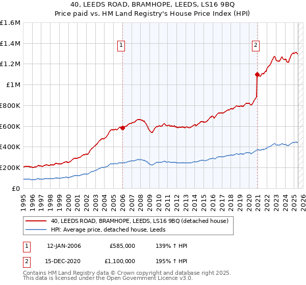 40, LEEDS ROAD, BRAMHOPE, LEEDS, LS16 9BQ: Price paid vs HM Land Registry's House Price Index