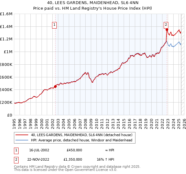 40, LEES GARDENS, MAIDENHEAD, SL6 4NN: Price paid vs HM Land Registry's House Price Index