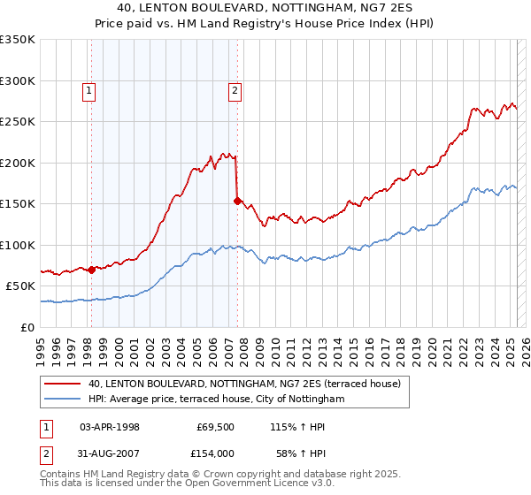 40, LENTON BOULEVARD, NOTTINGHAM, NG7 2ES: Price paid vs HM Land Registry's House Price Index