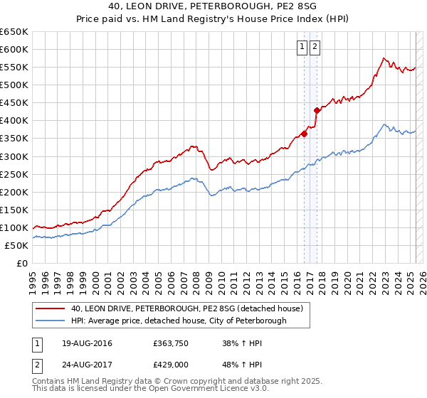 40, LEON DRIVE, PETERBOROUGH, PE2 8SG: Price paid vs HM Land Registry's House Price Index