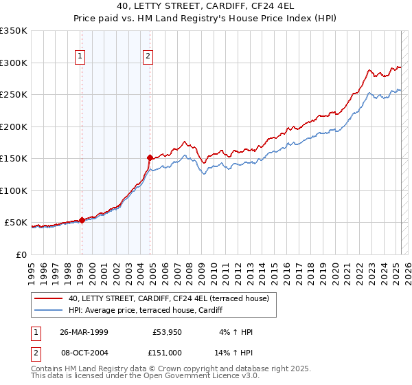 40, LETTY STREET, CARDIFF, CF24 4EL: Price paid vs HM Land Registry's House Price Index