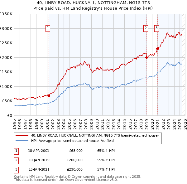 40, LINBY ROAD, HUCKNALL, NOTTINGHAM, NG15 7TS: Price paid vs HM Land Registry's House Price Index