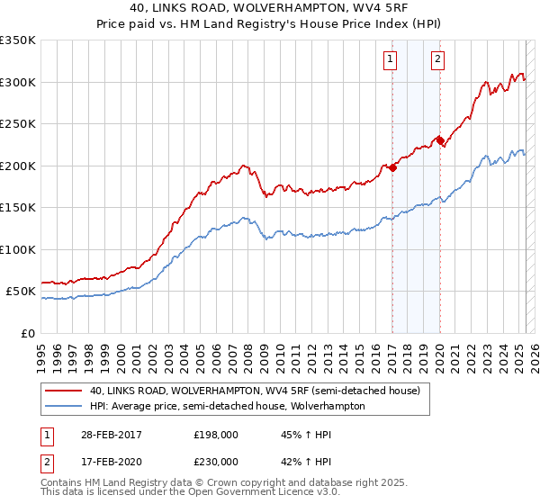 40, LINKS ROAD, WOLVERHAMPTON, WV4 5RF: Price paid vs HM Land Registry's House Price Index