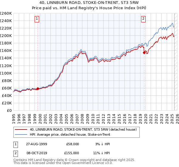 40, LINNBURN ROAD, STOKE-ON-TRENT, ST3 5RW: Price paid vs HM Land Registry's House Price Index