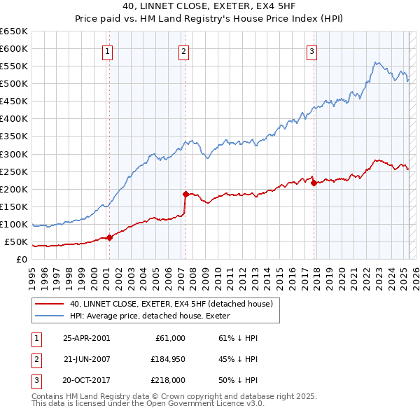 40, LINNET CLOSE, EXETER, EX4 5HF: Price paid vs HM Land Registry's House Price Index