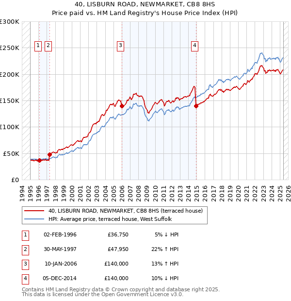 40, LISBURN ROAD, NEWMARKET, CB8 8HS: Price paid vs HM Land Registry's House Price Index