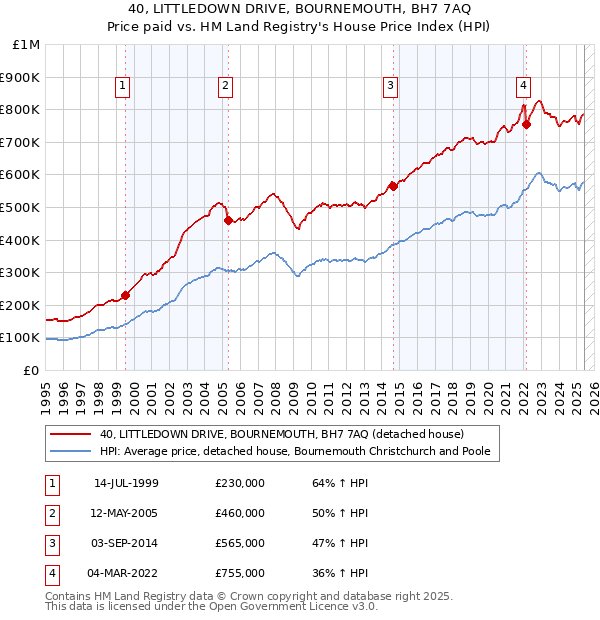 40, LITTLEDOWN DRIVE, BOURNEMOUTH, BH7 7AQ: Price paid vs HM Land Registry's House Price Index