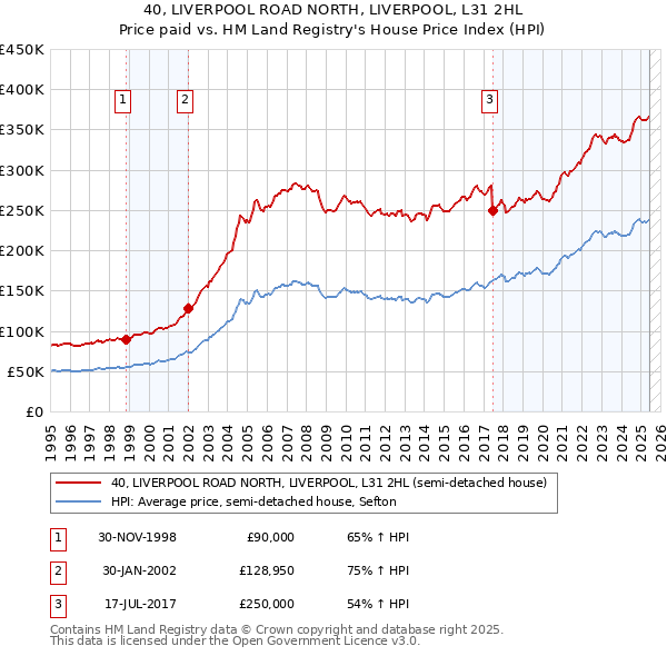 40, LIVERPOOL ROAD NORTH, LIVERPOOL, L31 2HL: Price paid vs HM Land Registry's House Price Index