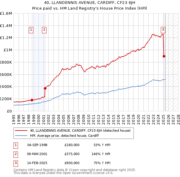 40, LLANDENNIS AVENUE, CARDIFF, CF23 6JH: Price paid vs HM Land Registry's House Price Index