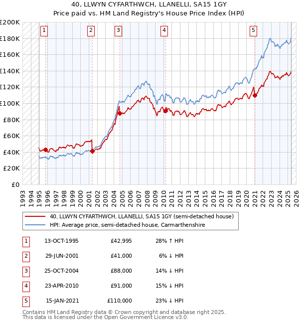40, LLWYN CYFARTHWCH, LLANELLI, SA15 1GY: Price paid vs HM Land Registry's House Price Index