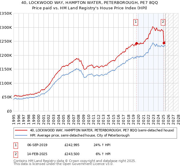40, LOCKWOOD WAY, HAMPTON WATER, PETERBOROUGH, PE7 8QQ: Price paid vs HM Land Registry's House Price Index