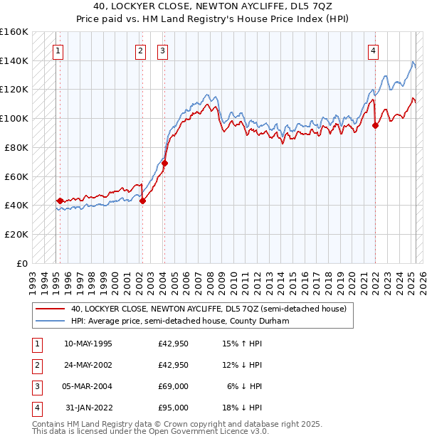 40, LOCKYER CLOSE, NEWTON AYCLIFFE, DL5 7QZ: Price paid vs HM Land Registry's House Price Index