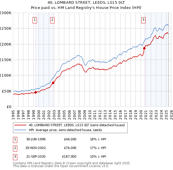 40, LOMBARD STREET, LEEDS, LS15 0LT: Price paid vs HM Land Registry's House Price Index