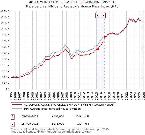 40, LOMOND CLOSE, SPARCELLS, SWINDON, SN5 5FE: Price paid vs HM Land Registry's House Price Index