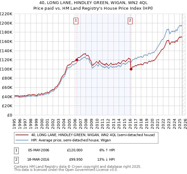 40, LONG LANE, HINDLEY GREEN, WIGAN, WN2 4QL: Price paid vs HM Land Registry's House Price Index