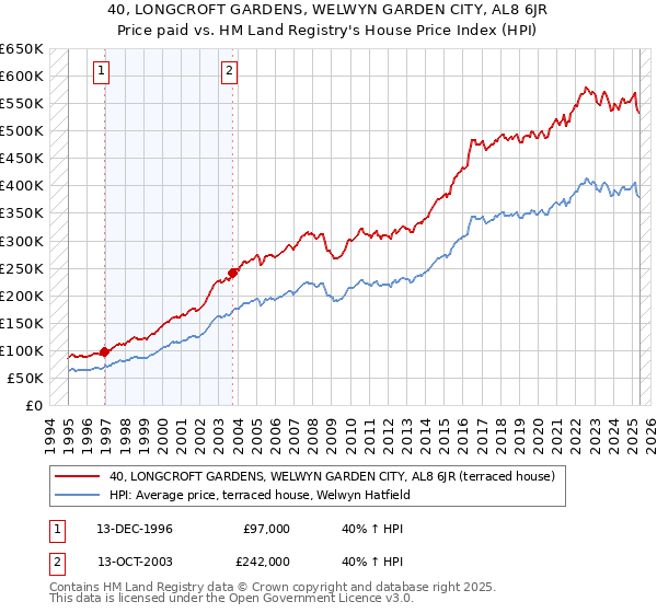 40, LONGCROFT GARDENS, WELWYN GARDEN CITY, AL8 6JR: Price paid vs HM Land Registry's House Price Index