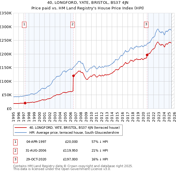 40, LONGFORD, YATE, BRISTOL, BS37 4JN: Price paid vs HM Land Registry's House Price Index