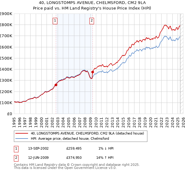 40, LONGSTOMPS AVENUE, CHELMSFORD, CM2 9LA: Price paid vs HM Land Registry's House Price Index