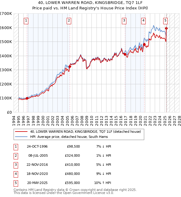 40, LOWER WARREN ROAD, KINGSBRIDGE, TQ7 1LF: Price paid vs HM Land Registry's House Price Index