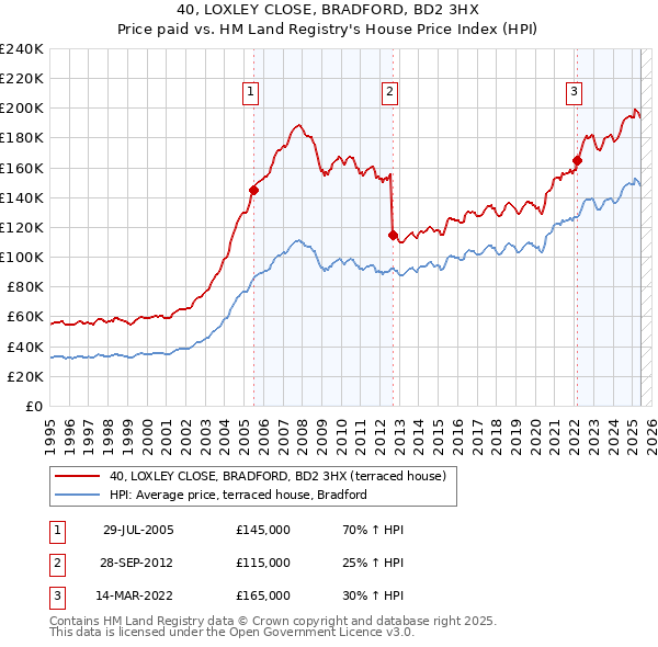 40, LOXLEY CLOSE, BRADFORD, BD2 3HX: Price paid vs HM Land Registry's House Price Index
