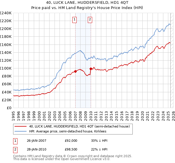 40, LUCK LANE, HUDDERSFIELD, HD1 4QT: Price paid vs HM Land Registry's House Price Index