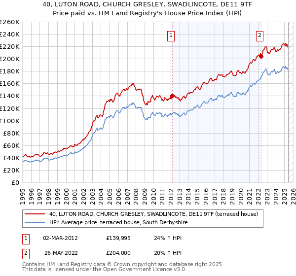 40, LUTON ROAD, CHURCH GRESLEY, SWADLINCOTE, DE11 9TF: Price paid vs HM Land Registry's House Price Index
