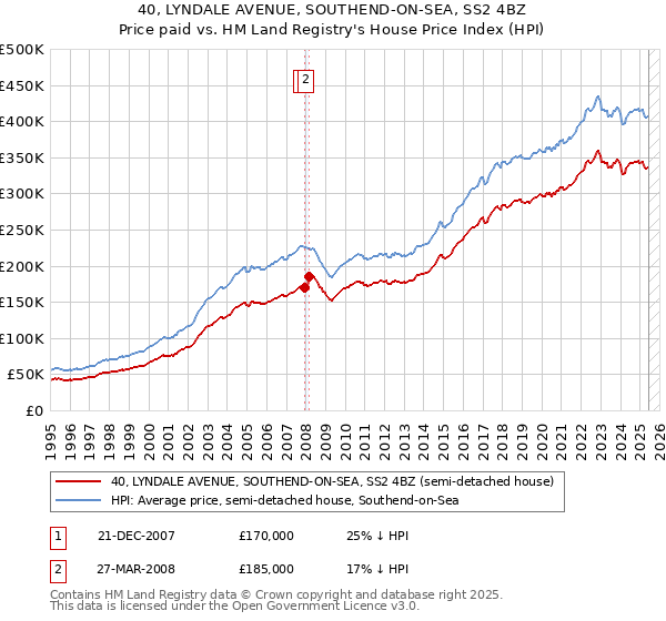 40, LYNDALE AVENUE, SOUTHEND-ON-SEA, SS2 4BZ: Price paid vs HM Land Registry's House Price Index