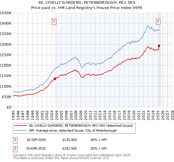 40, LYVELLY GARDENS, PETERBOROUGH, PE1 5RX: Price paid vs HM Land Registry's House Price Index