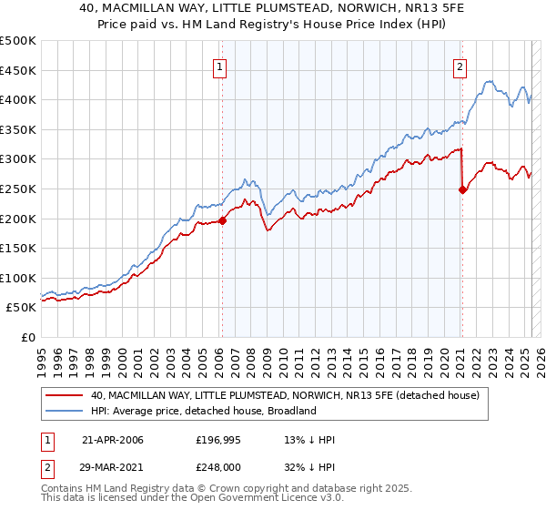 40, MACMILLAN WAY, LITTLE PLUMSTEAD, NORWICH, NR13 5FE: Price paid vs HM Land Registry's House Price Index