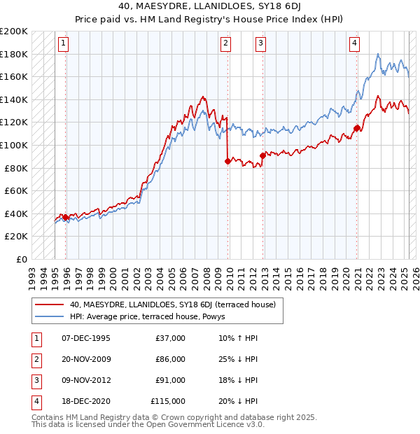 40, MAESYDRE, LLANIDLOES, SY18 6DJ: Price paid vs HM Land Registry's House Price Index