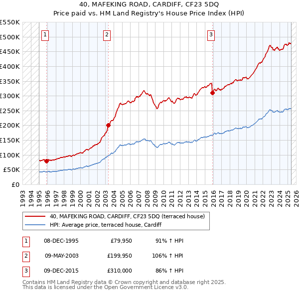 40, MAFEKING ROAD, CARDIFF, CF23 5DQ: Price paid vs HM Land Registry's House Price Index