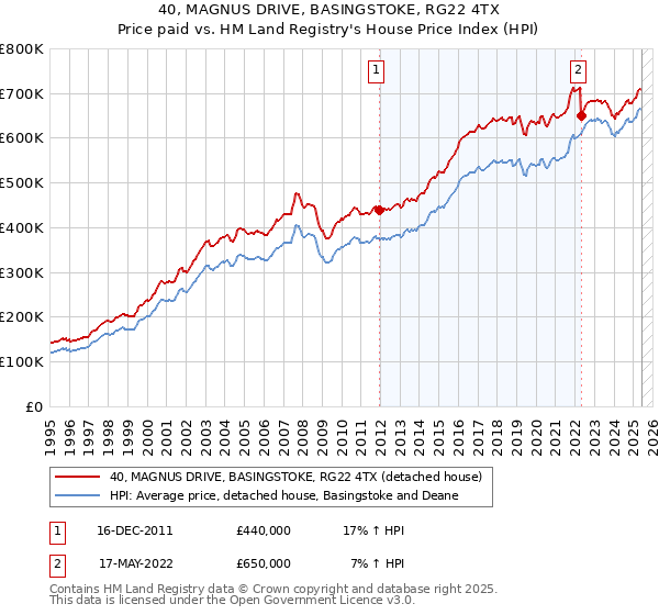 40, MAGNUS DRIVE, BASINGSTOKE, RG22 4TX: Price paid vs HM Land Registry's House Price Index