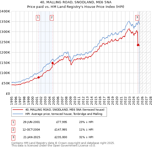 40, MALLING ROAD, SNODLAND, ME6 5NA: Price paid vs HM Land Registry's House Price Index