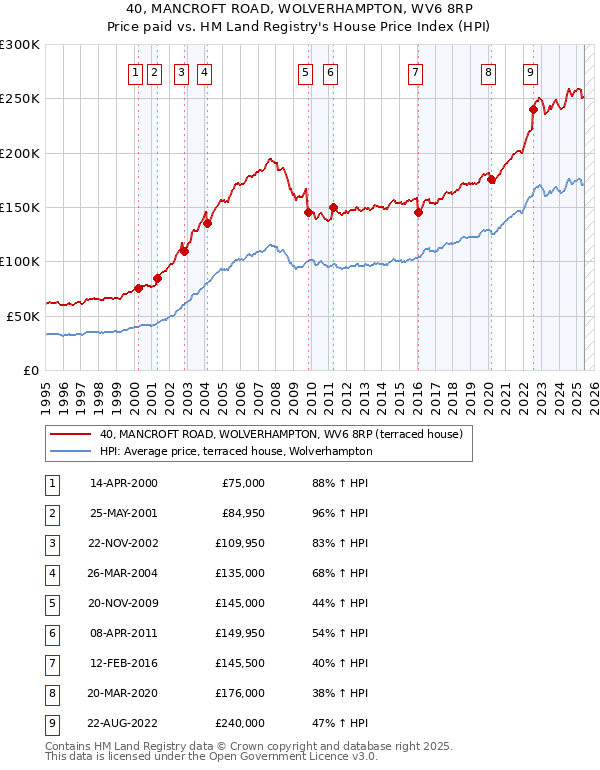40, MANCROFT ROAD, WOLVERHAMPTON, WV6 8RP: Price paid vs HM Land Registry's House Price Index