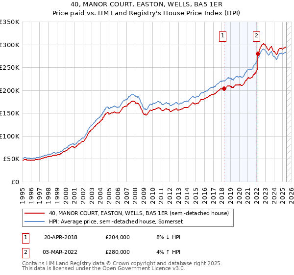 40, MANOR COURT, EASTON, WELLS, BA5 1ER: Price paid vs HM Land Registry's House Price Index