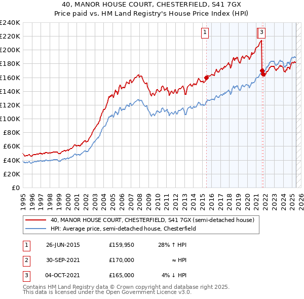 40, MANOR HOUSE COURT, CHESTERFIELD, S41 7GX: Price paid vs HM Land Registry's House Price Index