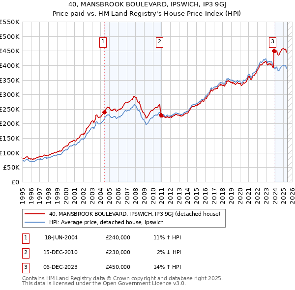 40, MANSBROOK BOULEVARD, IPSWICH, IP3 9GJ: Price paid vs HM Land Registry's House Price Index