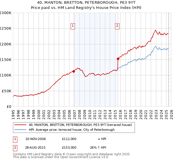 40, MANTON, BRETTON, PETERBOROUGH, PE3 9YT: Price paid vs HM Land Registry's House Price Index