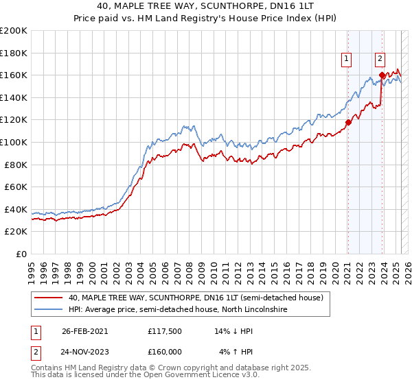 40, MAPLE TREE WAY, SCUNTHORPE, DN16 1LT: Price paid vs HM Land Registry's House Price Index